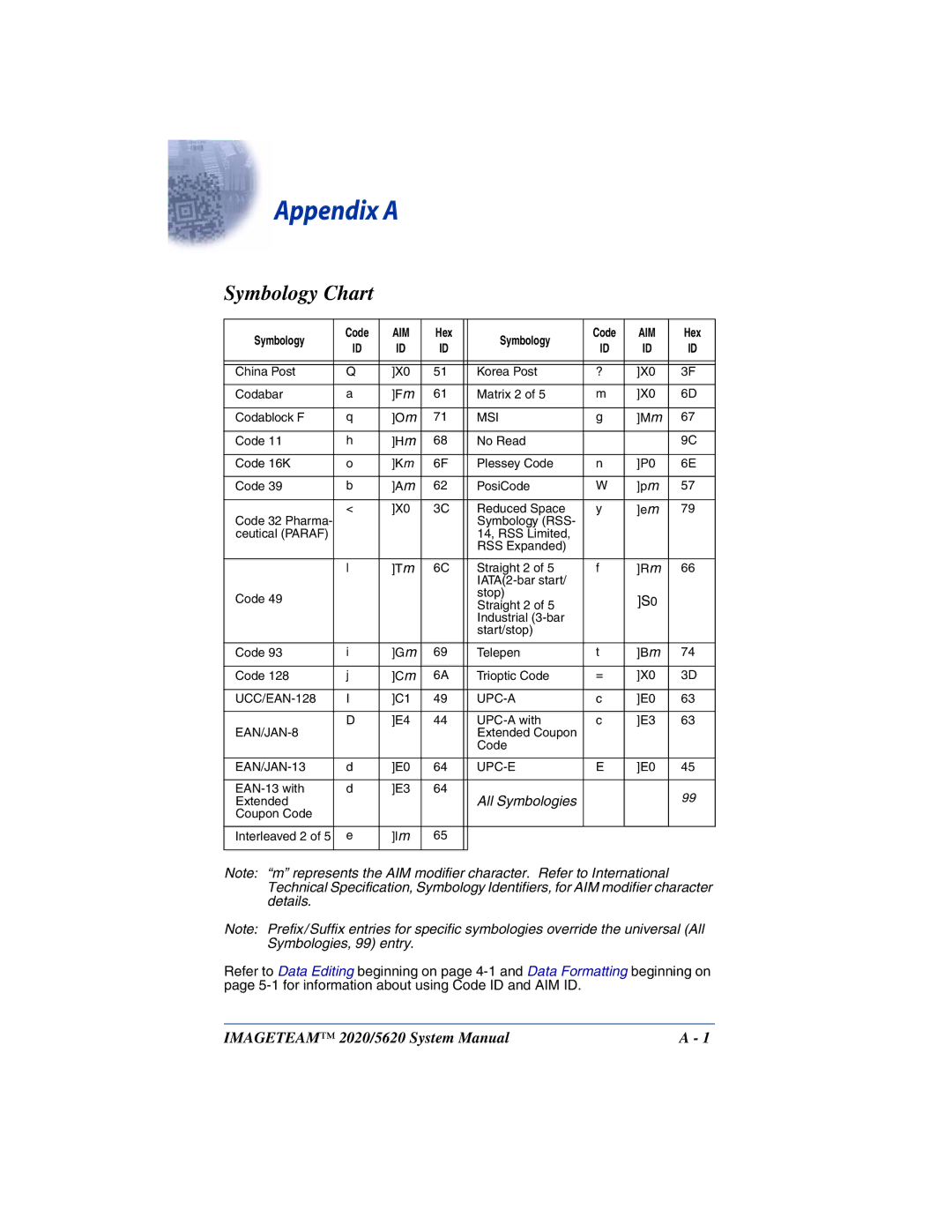 Hand Held Products 2020/5620 system manual Appendix a, Symbology Chart 