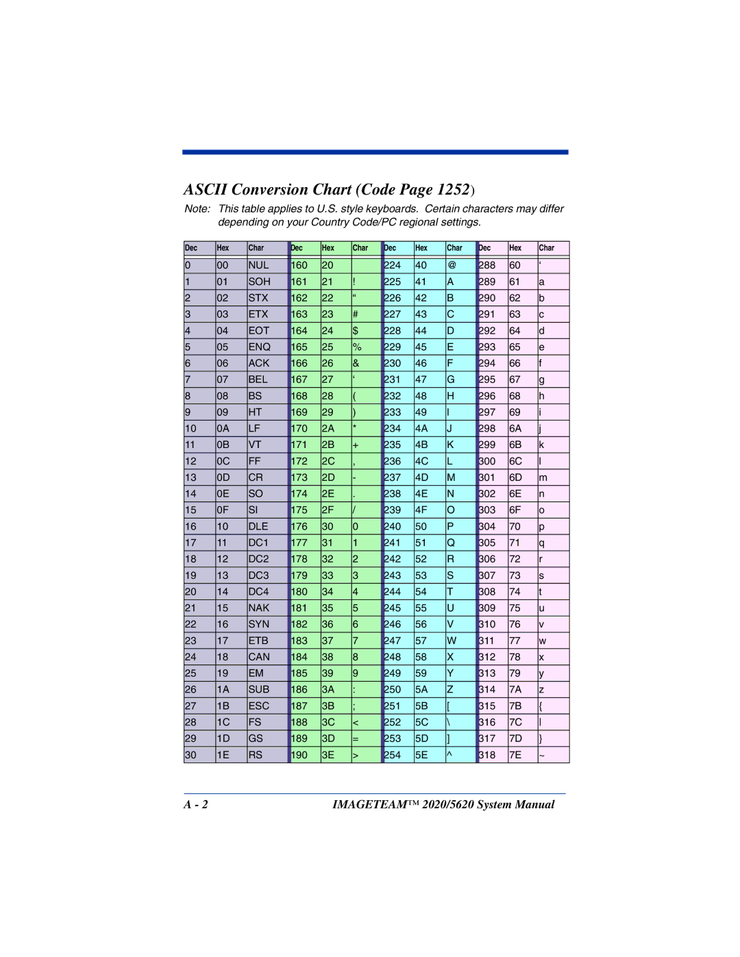 Hand Held Products 2020/5620 system manual Ascii Conversion Chart Code 