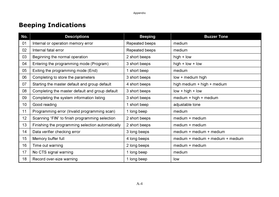 Hand Held Products 3220, 3060, 3080 manual Beeping Indications, Descriptions Beeping Buzzer Tone 