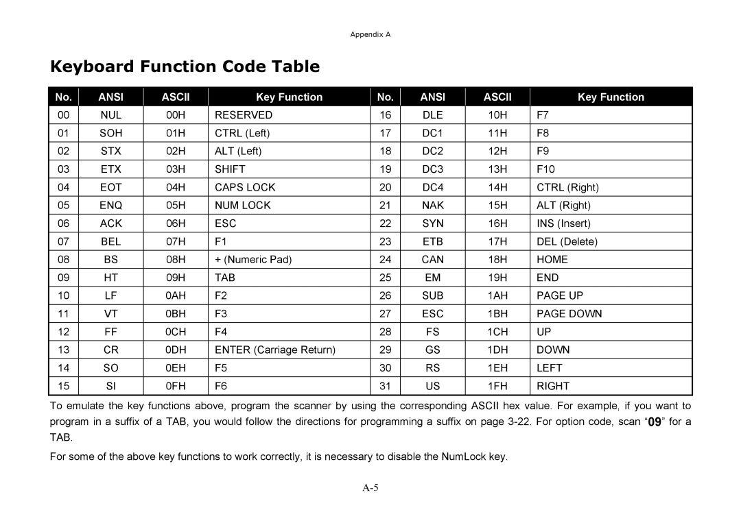 Hand Held Products 3080, 3060, 3220 manual Keyboard Function Code Table, 1DH Down 0EH 1EH Left 0FH 1FH Right 