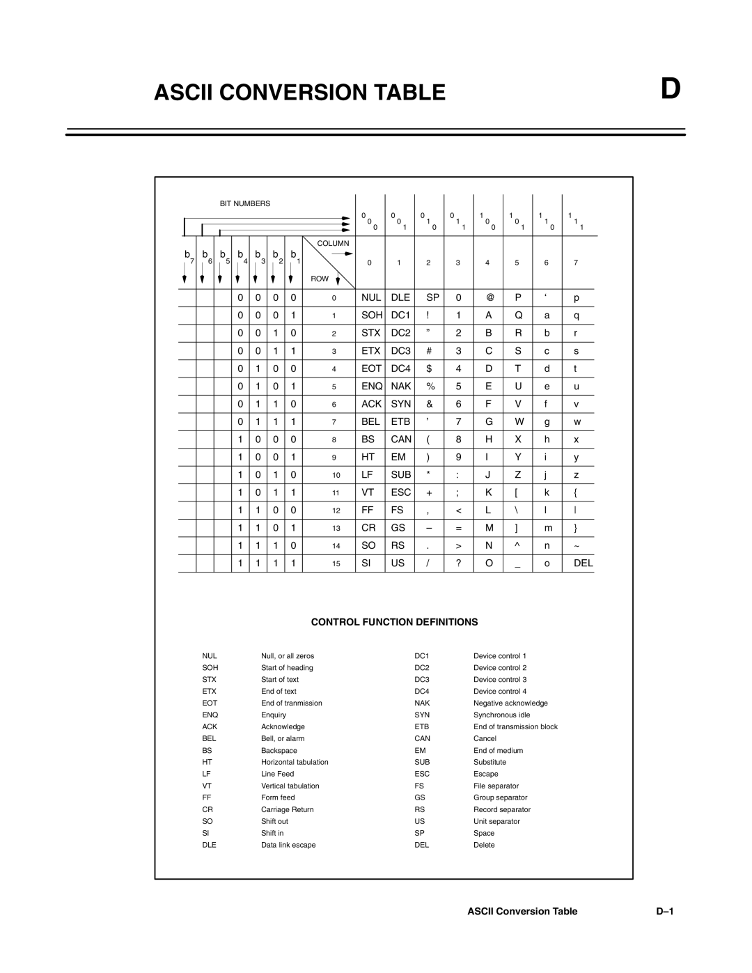 Hand Held Products 3700 CCD manual Ascii Conversion Table, Control Function Definitions 