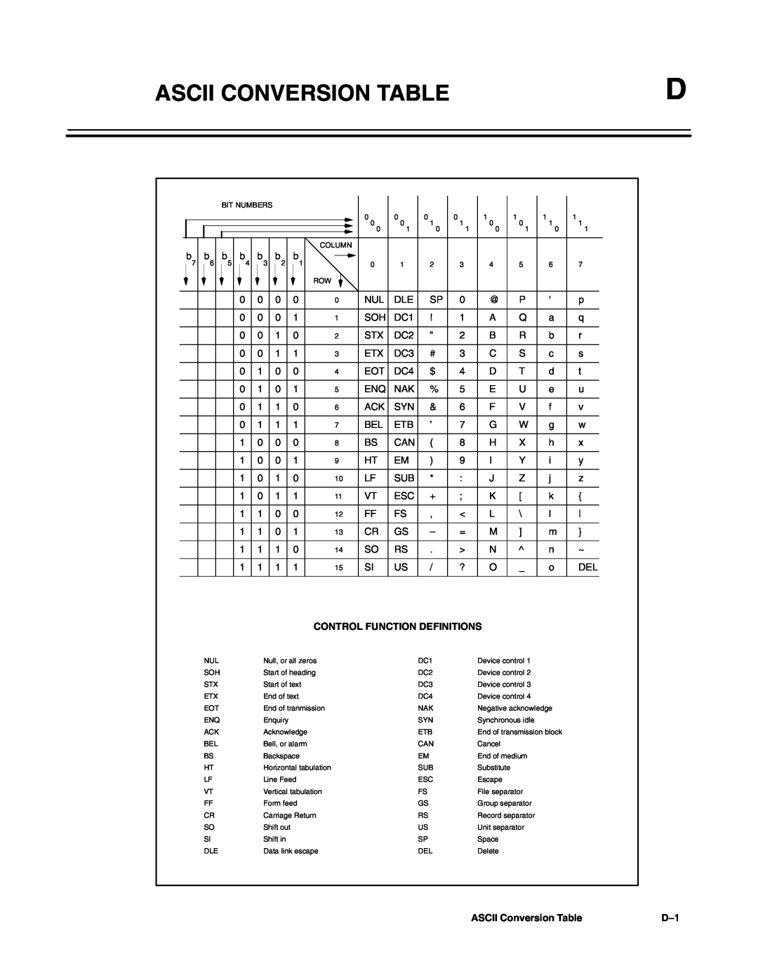 Hand Held Products 3700 CCD manual Ascii Conversion Table 