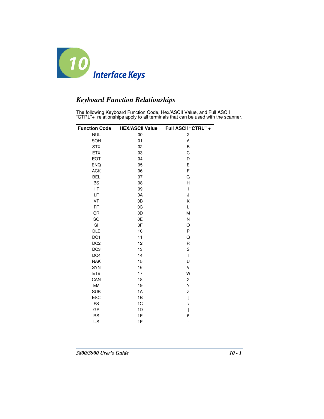 Hand Held Products 3800 Interface Keys, Keyboard Function Relationships, Function Code HEX/ASCII Value Full Ascii Ctrl + 