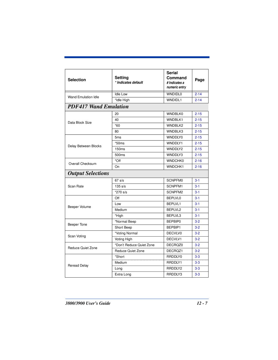 Hand Held Products 3800, 3900 manual Output Selections 