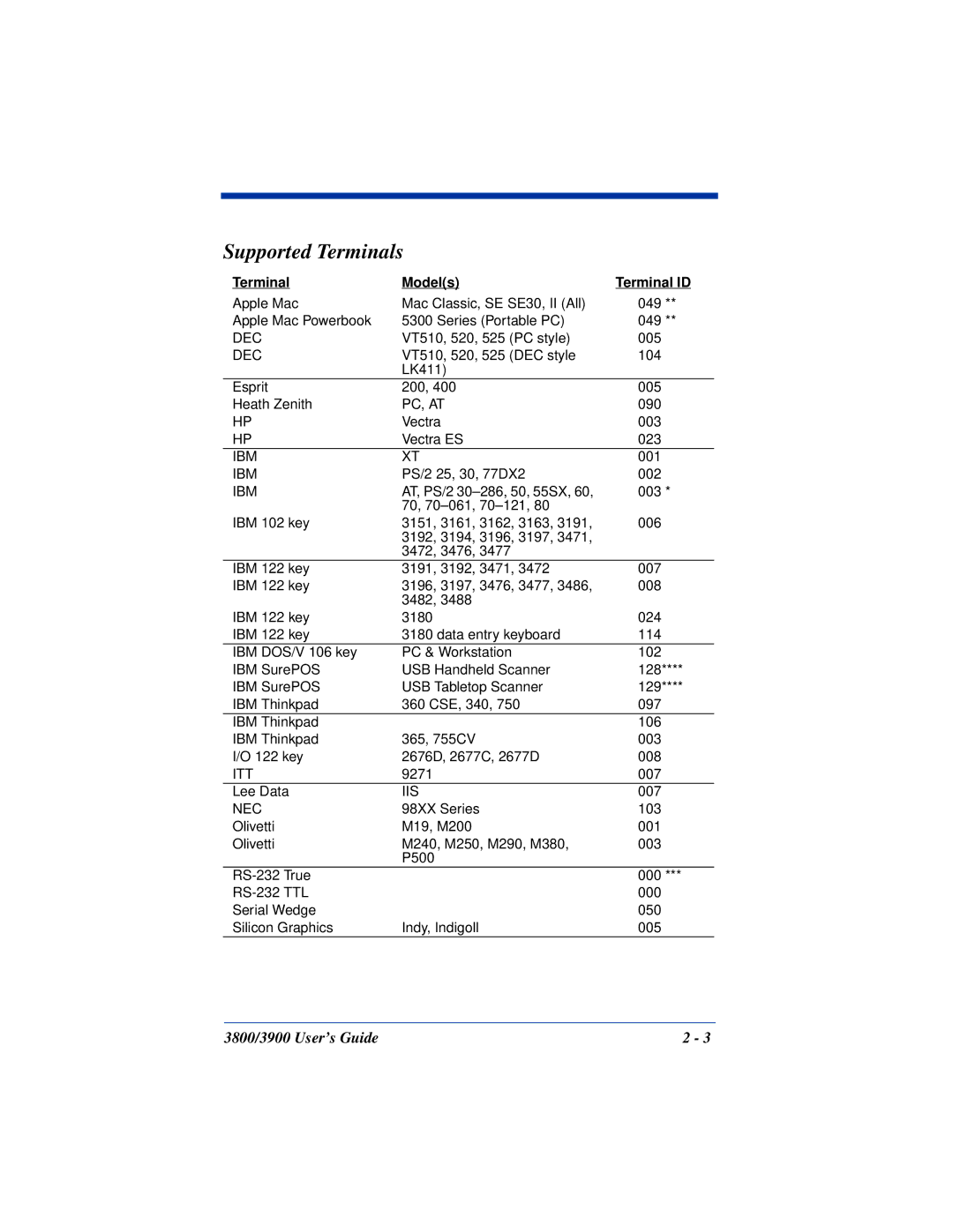 Hand Held Products 3800, 3900 manual Supported Terminals, Terminal Models Terminal ID 