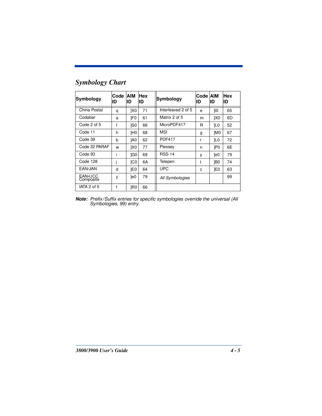 Hand Held Products 3800, 3900 manual Symbology Chart, Hex Symbology Code 