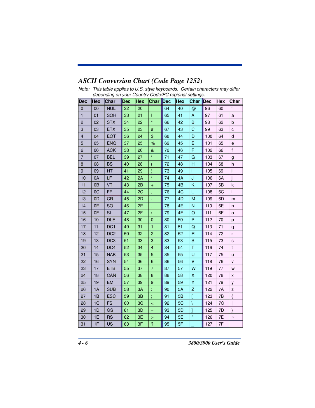 Hand Held Products 3900, 3800 manual Ascii Conversion Chart Code, Dec Hex Char 