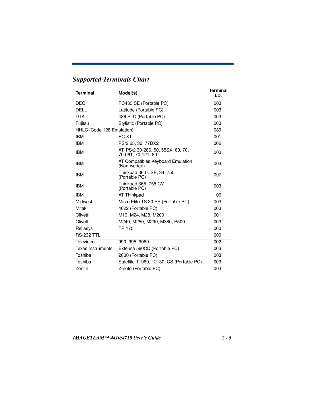 Hand Held Products 4410, 4710 manual Supported Terminals Chart, Terminal Models 