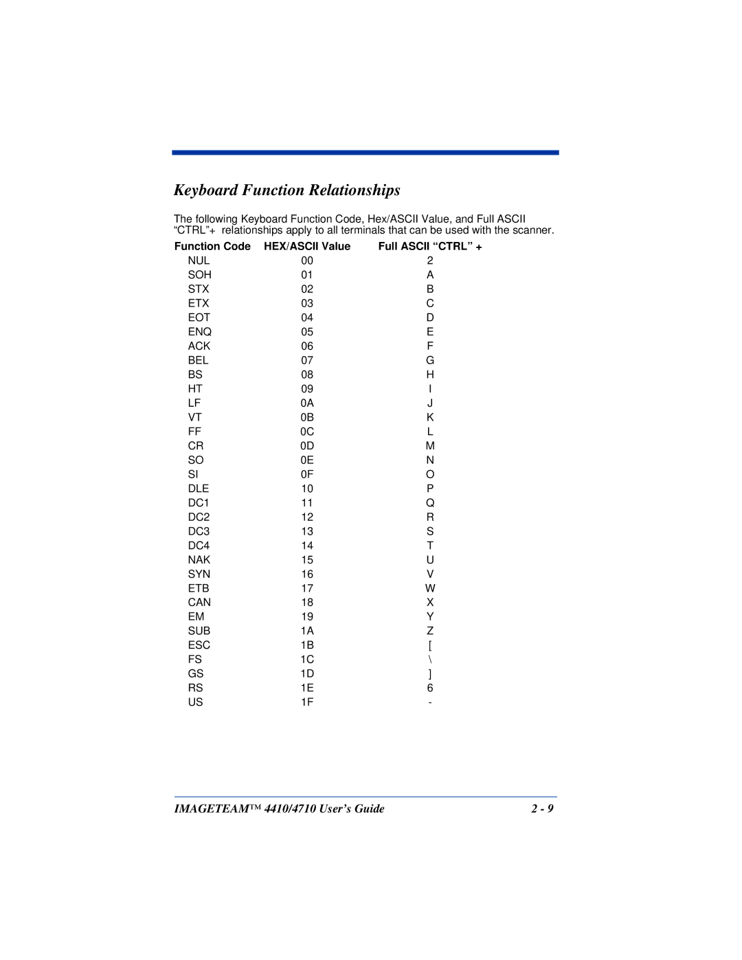 Hand Held Products 4410, 4710 manual Keyboard Function Relationships, Function Code HEX/ASCII Value Full Ascii Ctrl + 