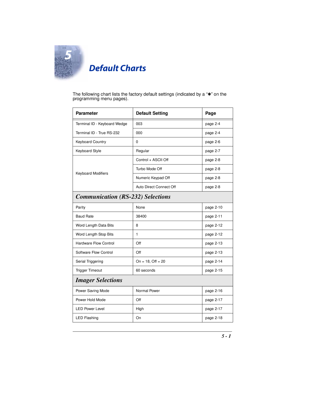 Hand Held Products 4410 manual Communication RS-232 Selections, Imager Selections, Parameter Default Setting 