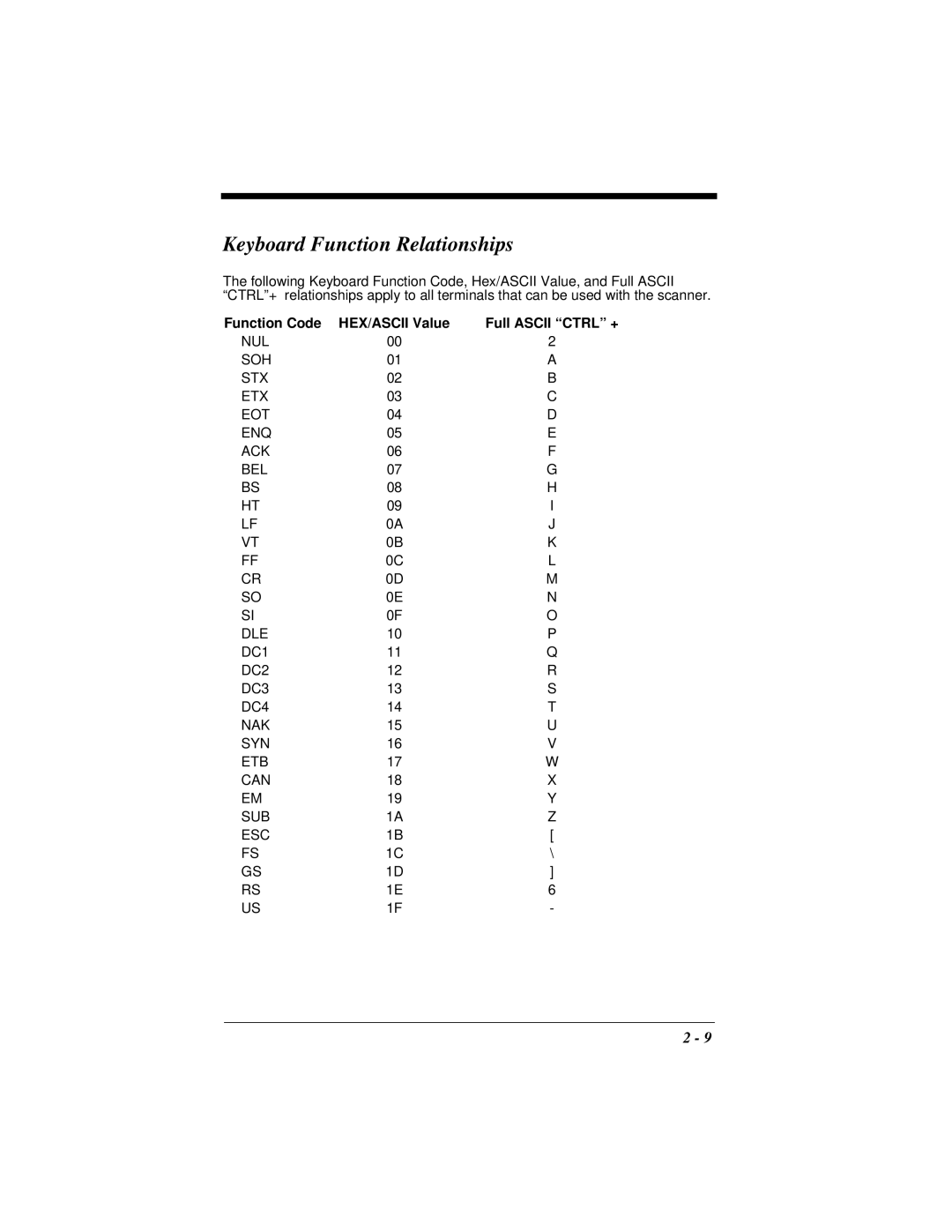 Hand Held Products 4410 manual Keyboard Function Relationships, Function Code HEX/ASCII Value Full Ascii Ctrl + 