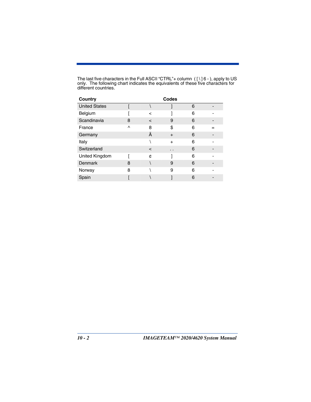 Hand Held Products 4620, 2020 system manual Country Codes 