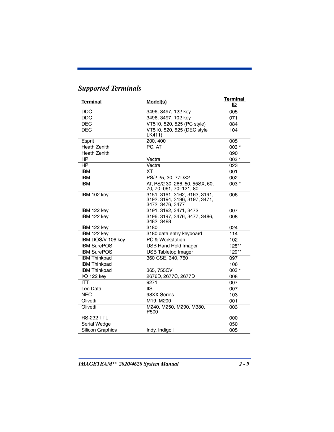 Hand Held Products 2020, 4620 system manual Supported Terminals, Terminal Models 