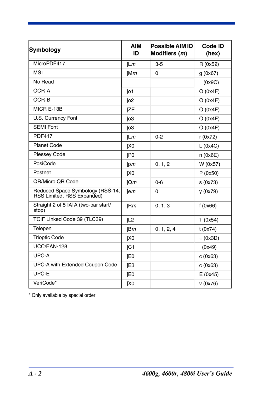 Hand Held Products 4600r, 4800i, 4600g manual Symbology, Possible AIM ID Code ID Modifiers m Hex 