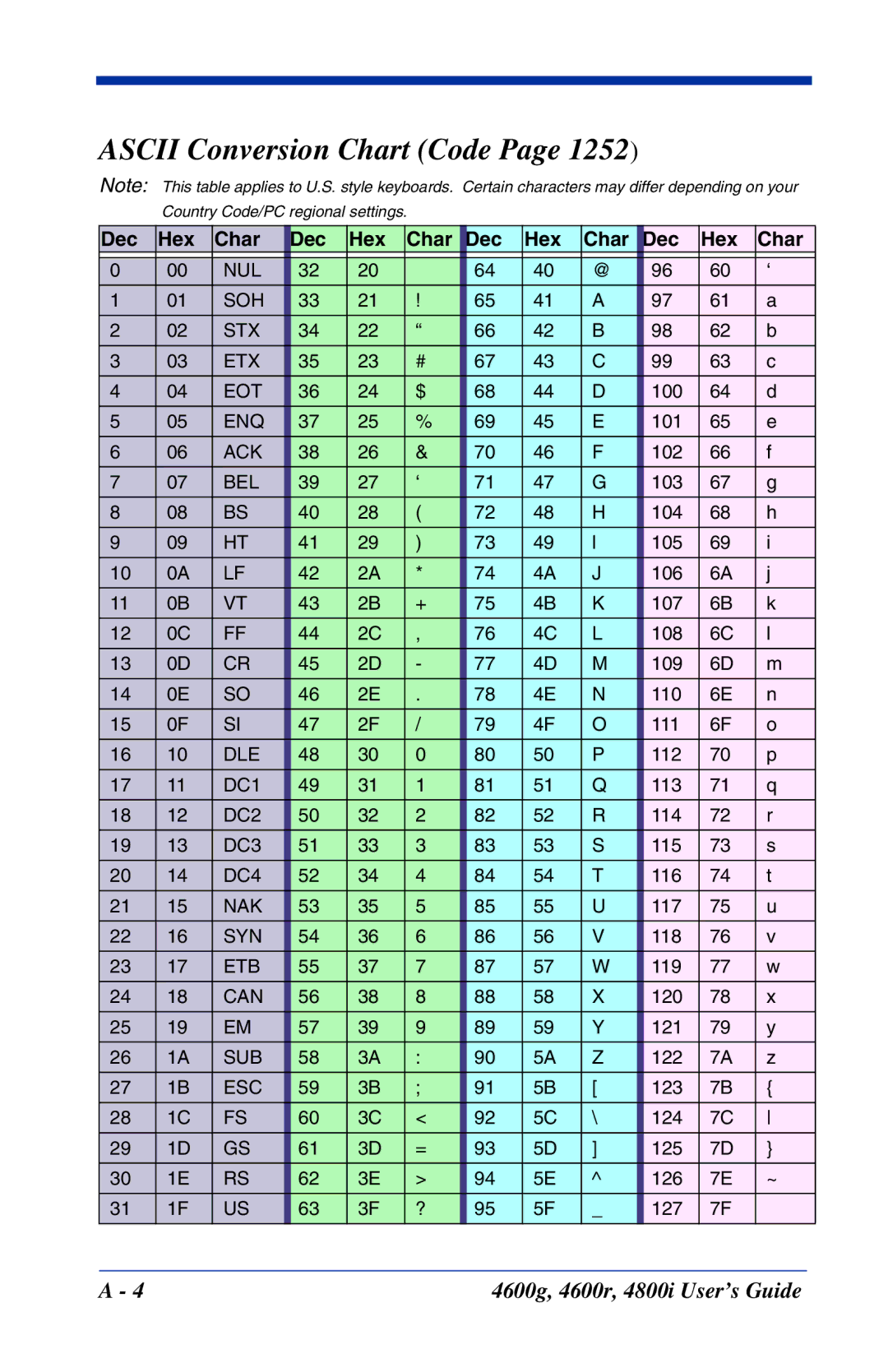 Hand Held Products 4800i, 4600r, 4600g manual Ascii Conversion Chart Code, Dec Hex Char 