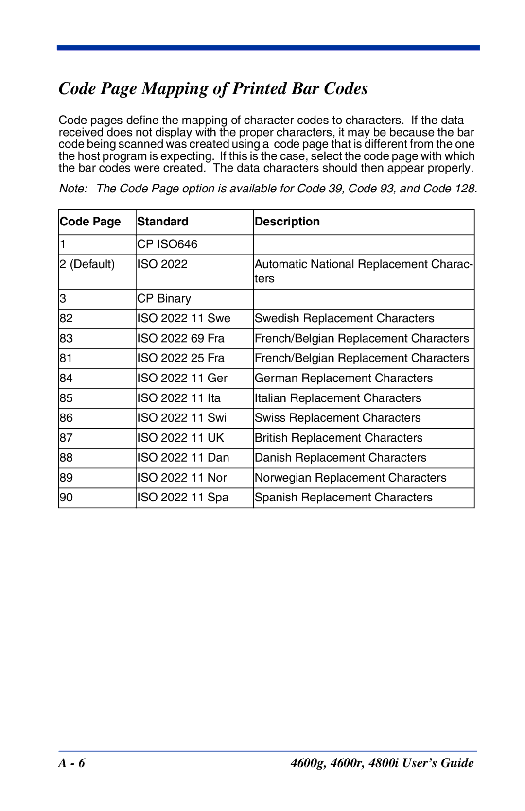 Hand Held Products 4600g, 4800i, 4600r manual Code Page Mapping of Printed Bar Codes, Code Standard Description 