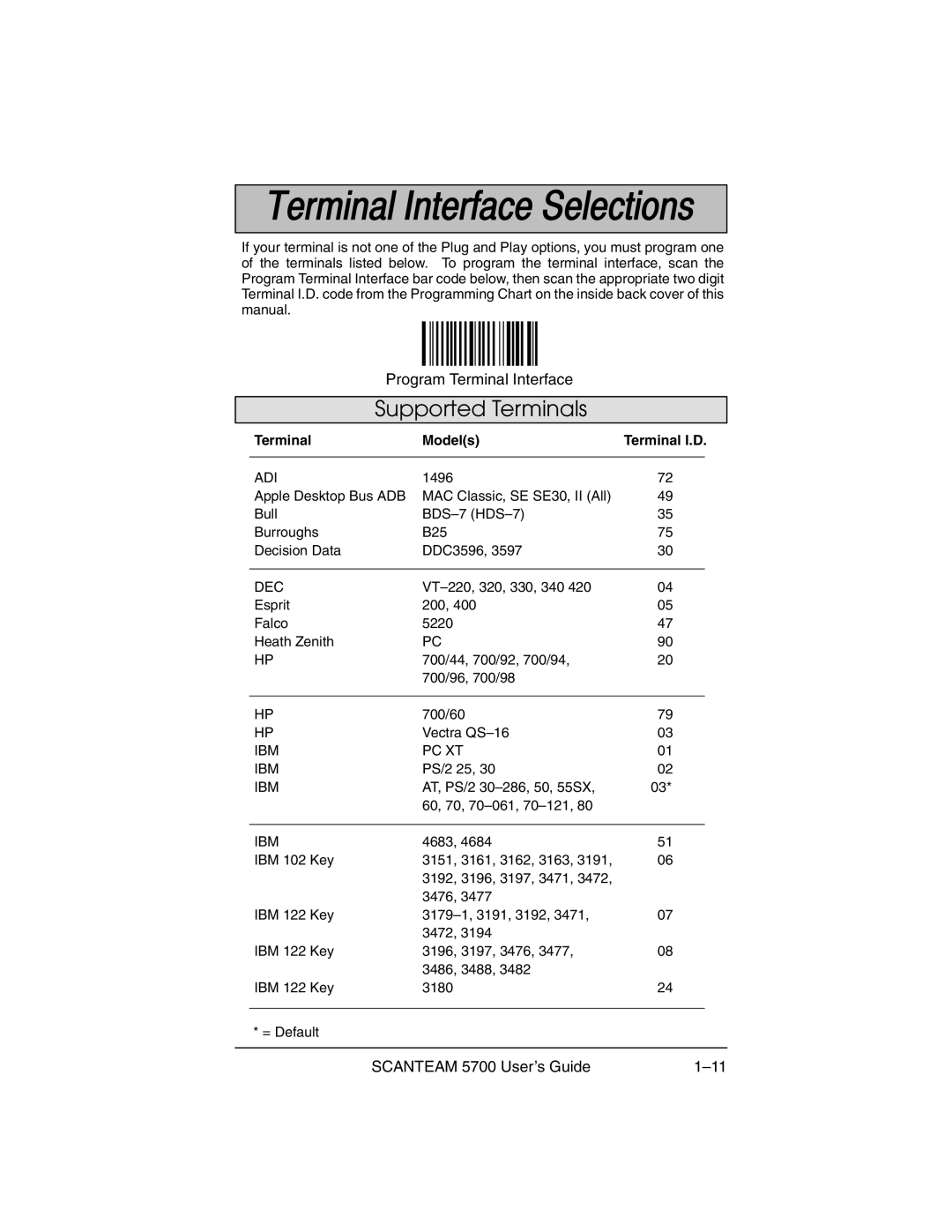Hand Held Products 5700 manual Supported Terminals, Program Terminal Interface, Terminal Models Terminal I.D 