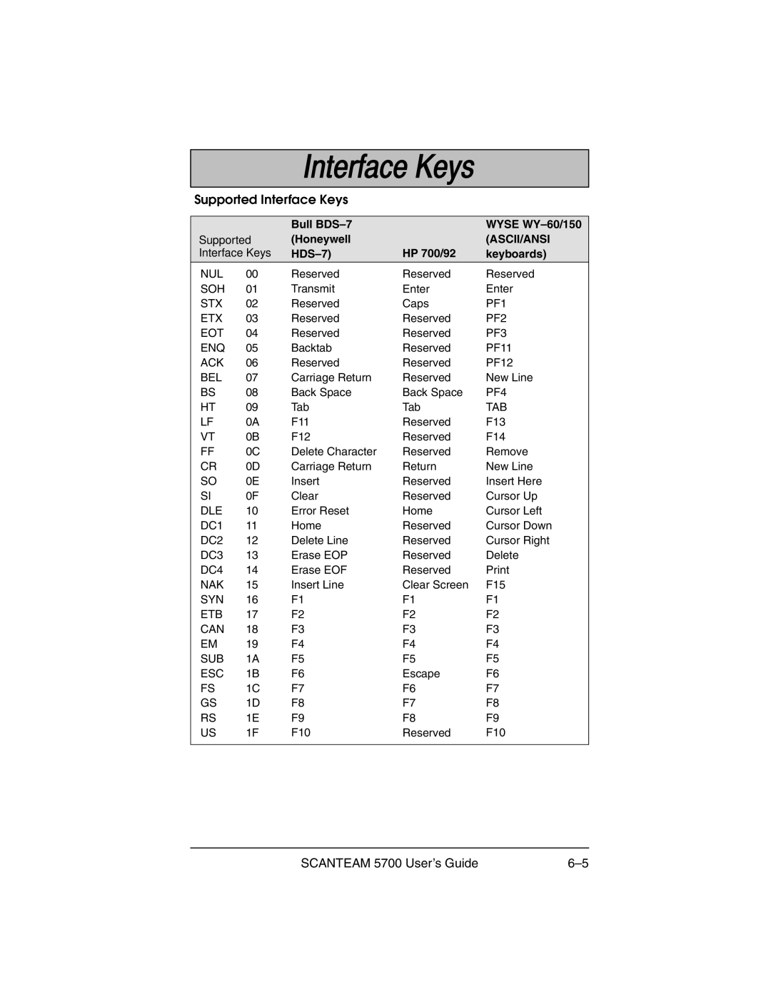 Hand Held Products 5700 manual Bull BDS-7 Wyse WY-60/150, Honeywell, HDS-7 HP 700/92 Keyboards 