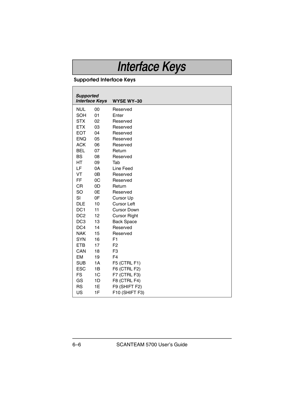 Hand Held Products 5700 manual Supported Interface Keys 