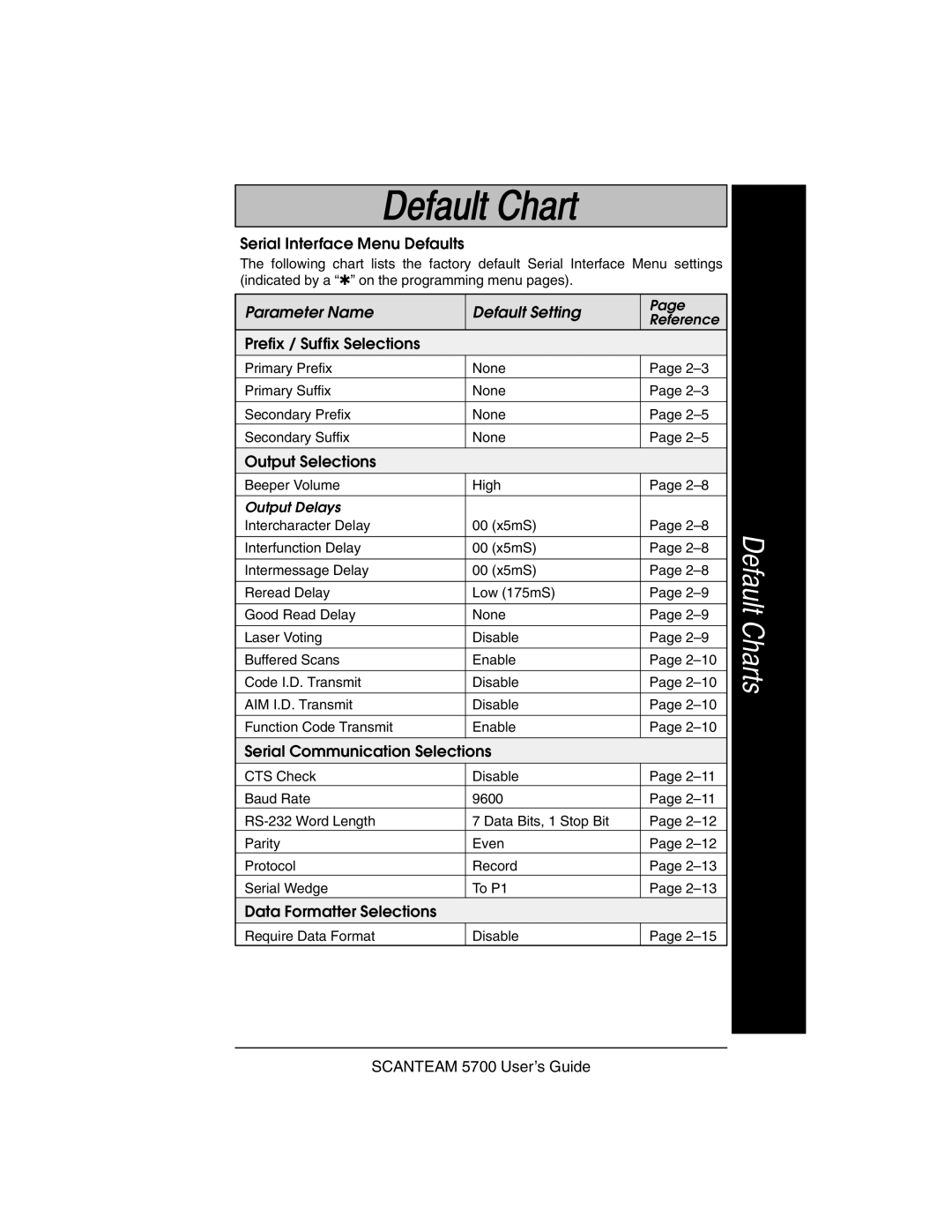 Hand Held Products 5700 manual Serial Interface Menu Defaults, Output Selections 