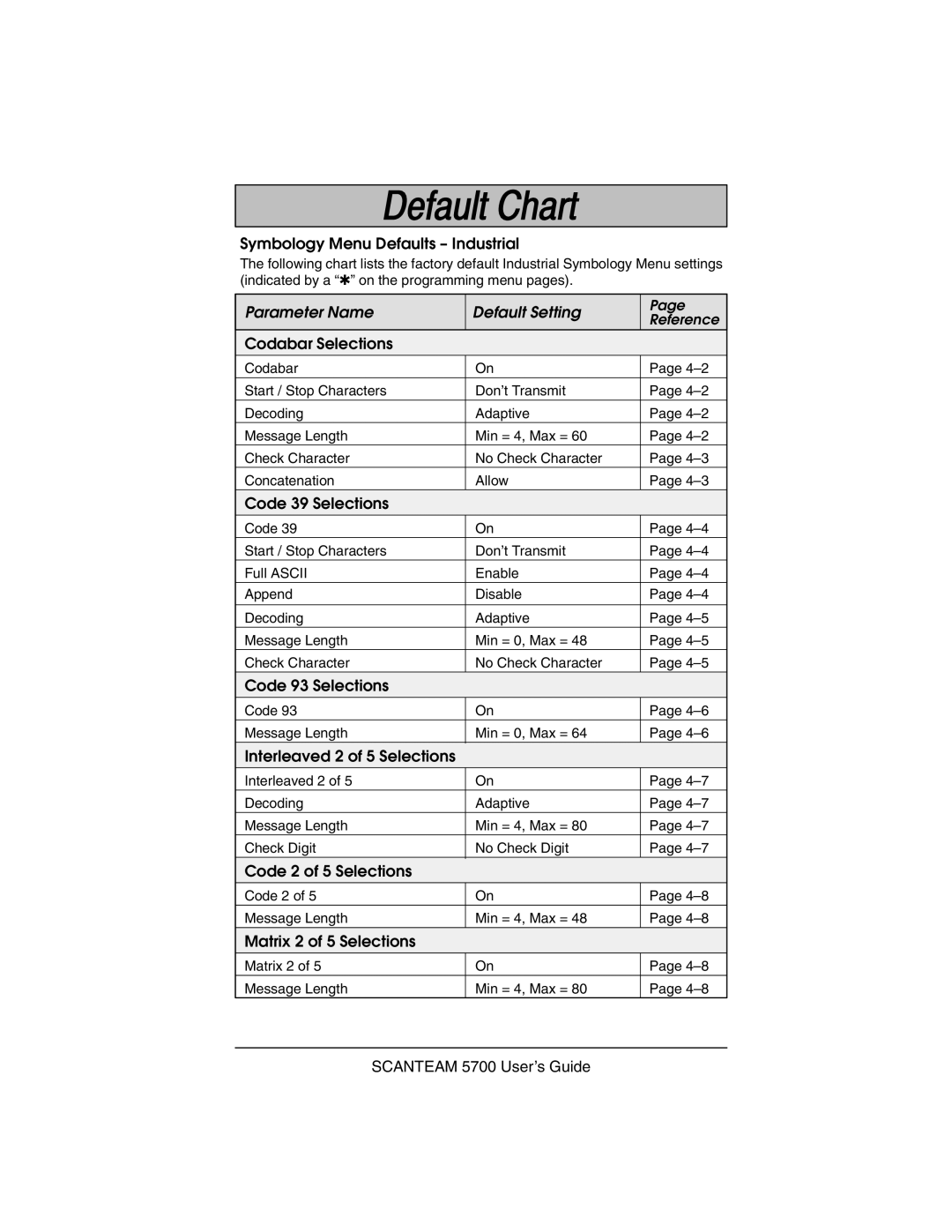 Hand Held Products 5700 manual Symbology Menu Defaults Industrial, Codabar Selections 