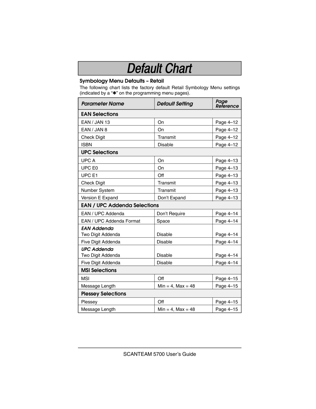 Hand Held Products 5700 manual Symbology Menu Defaults Retail, EAN / UPC Addenda Selections 