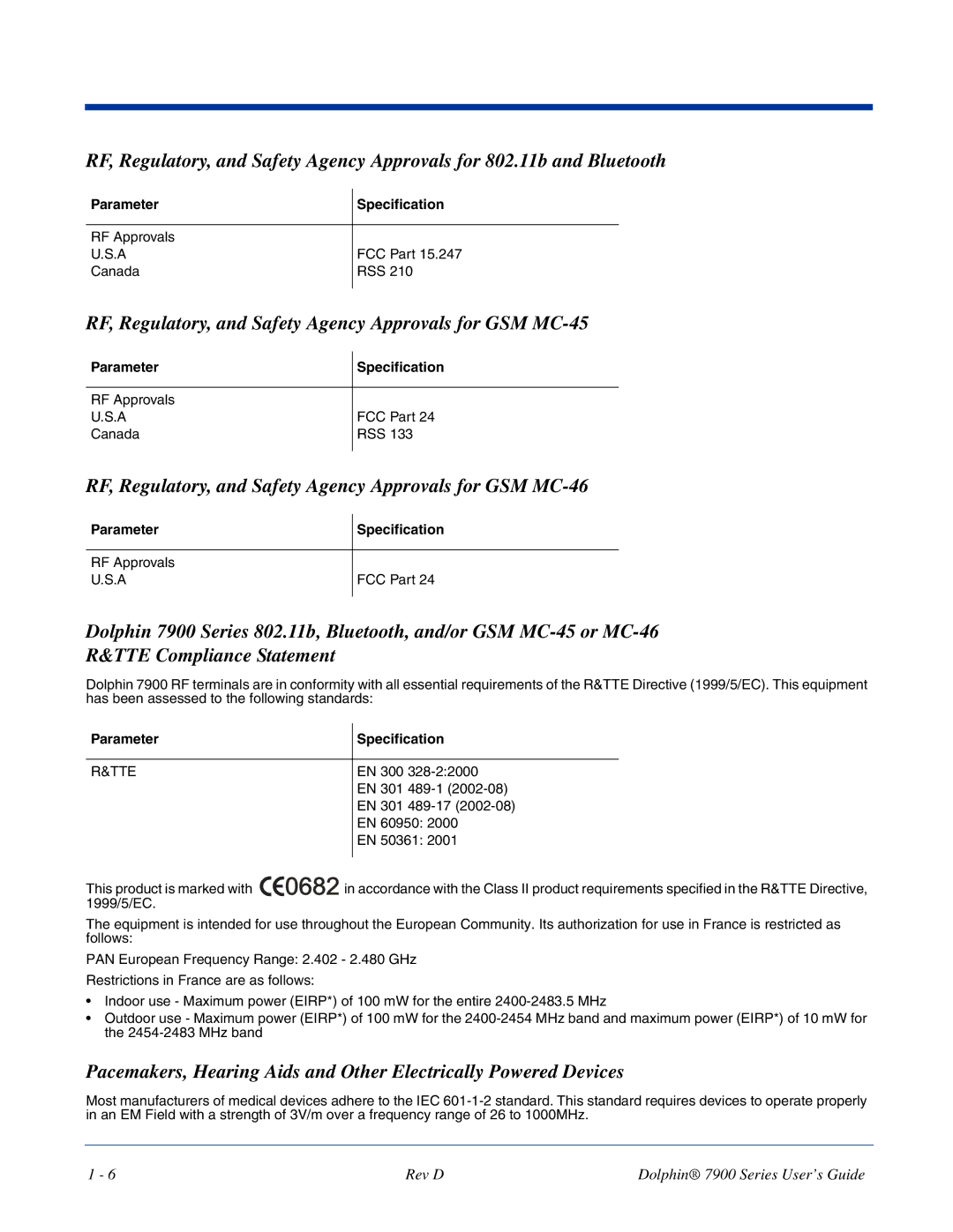 Hand Held Products 7900 manual RF, Regulatory, and Safety Agency Approvals for GSM MC-45, Parameter 