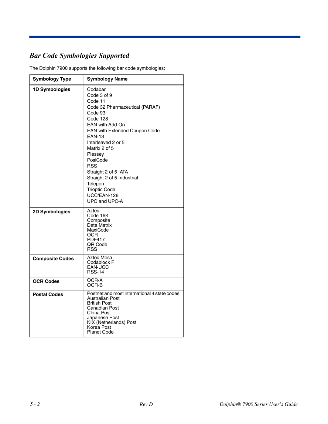 Hand Held Products 7900 manual Bar Code Symbologies Supported, Symbology Type Symbology Name 1D Symbologies, OCR Codes 