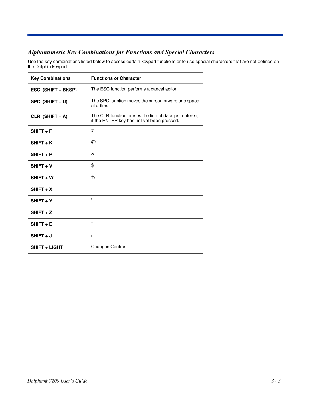 Hand Held Products Dolphin 7200 manual ESC Shift + Bksp, SPC Shift + U, CLR Shift + a 