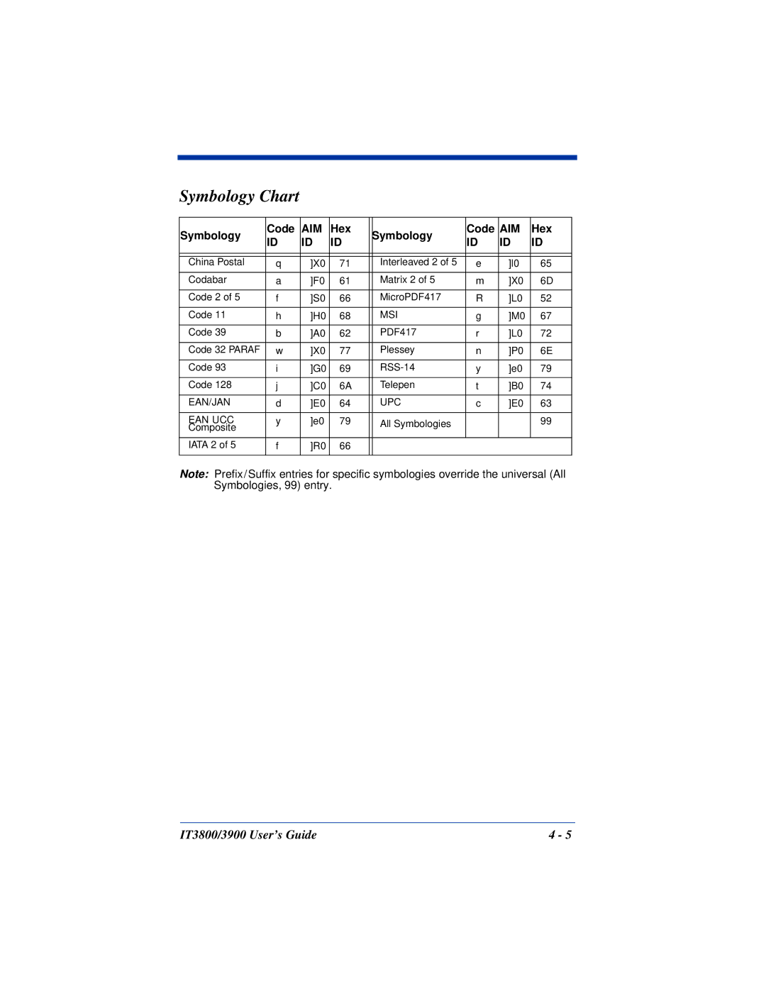 Hand Held Products IT3800, IT3900 manual Symbology Chart, Hex Symbology Code 