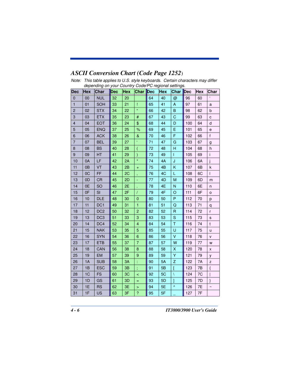 Hand Held Products IT3900, IT3800 manual Ascii Conversion Chart Code, Dec Hex Char 