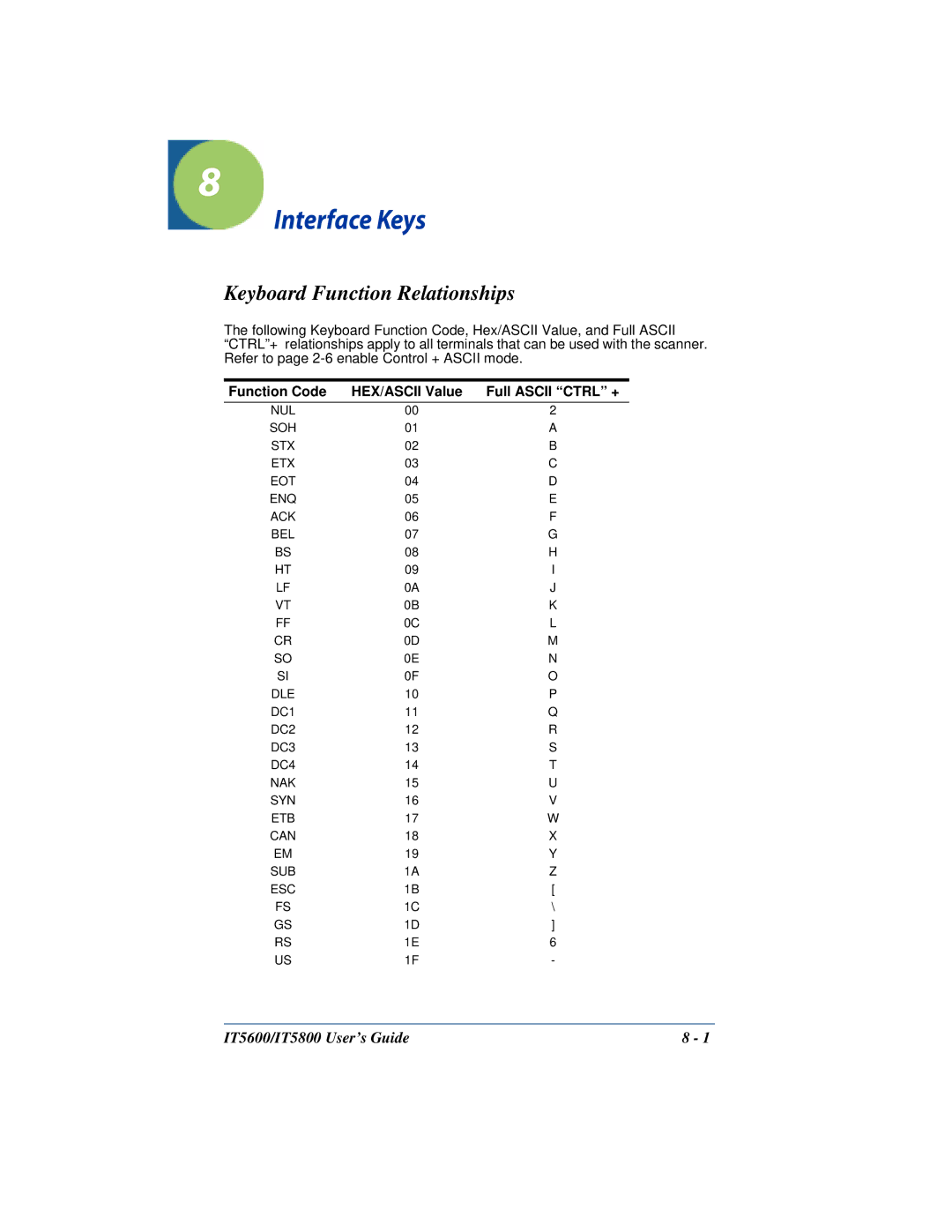 Hand Held Products IT5800 Interface Keys, Keyboard Function Relationships, Function Code HEX/ASCII Value Full Ascii Ctrl + 