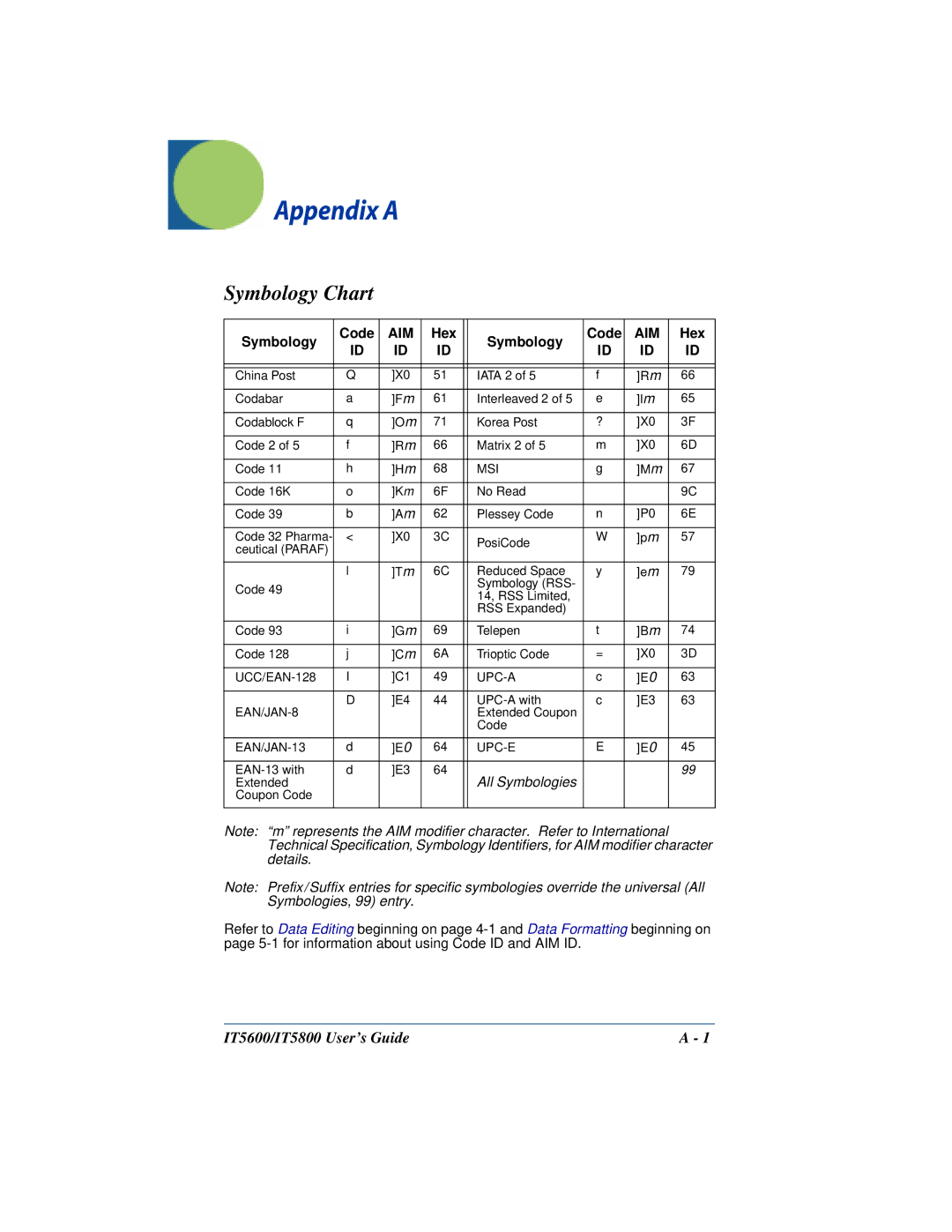 Hand Held Products IT5800, IT5600 manual Appendix a, Symbology Chart, Hex Symbology Code 