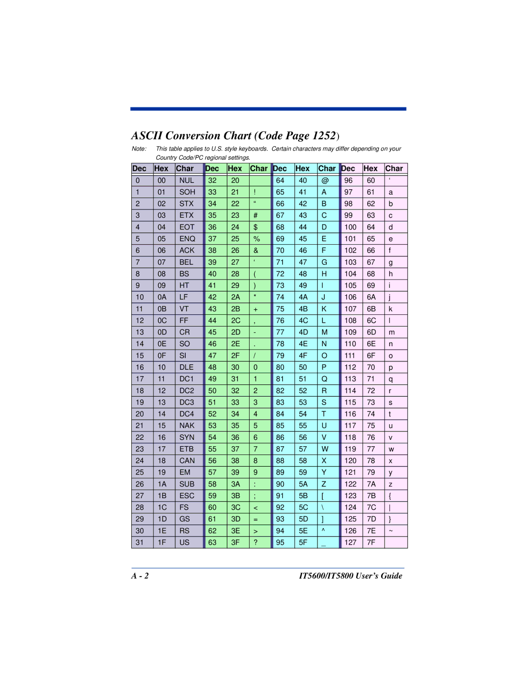 Hand Held Products IT5600, IT5800 manual Ascii Conversion Chart Code, Dec Hex Char, Hex Char Dec 