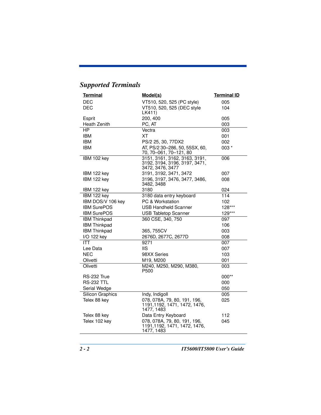 Hand Held Products IT5600, IT5800 manual Supported Terminals, Terminal Models Terminal ID 