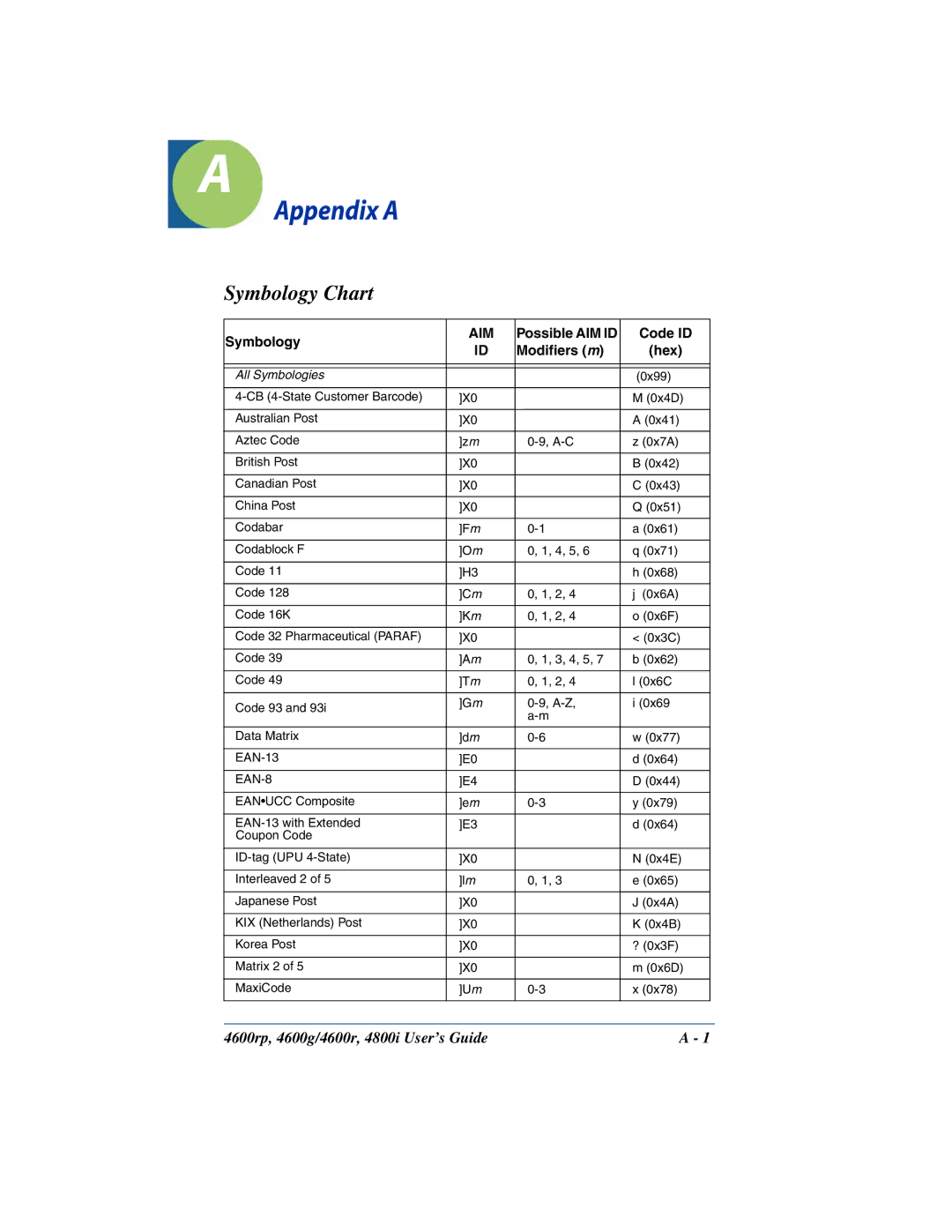 HandHeld Entertainment 4800i, 4600rp, 4600g manual Appendix a, Symbology Chart 