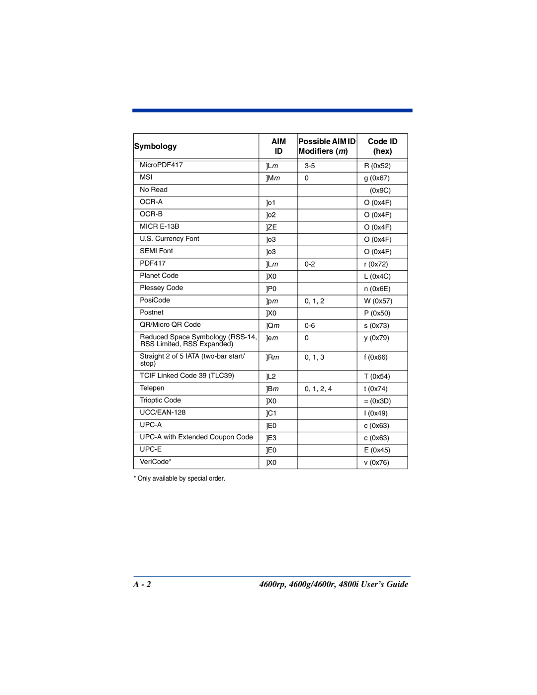 HandHeld Entertainment 4600rp, 4800i, 4600g manual Symbology, Possible AIM ID Code ID Modifiers m Hex 