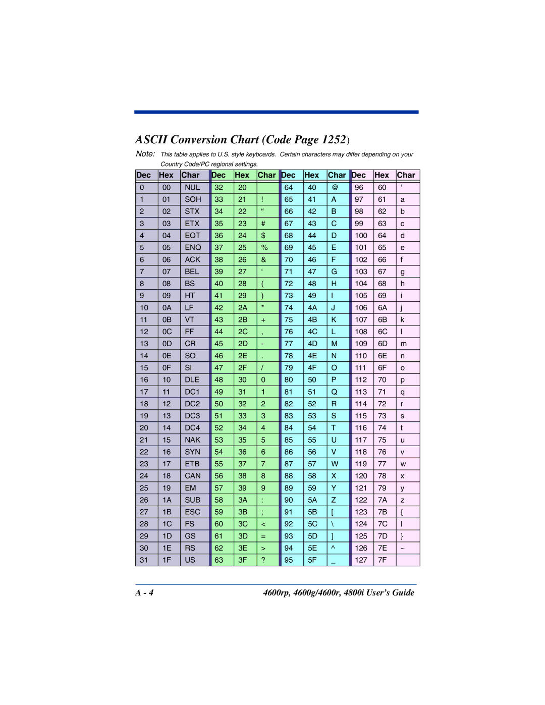 HandHeld Entertainment 4800i, 4600rp, 4600g manual Ascii Conversion Chart Code, Dec Hex Char 