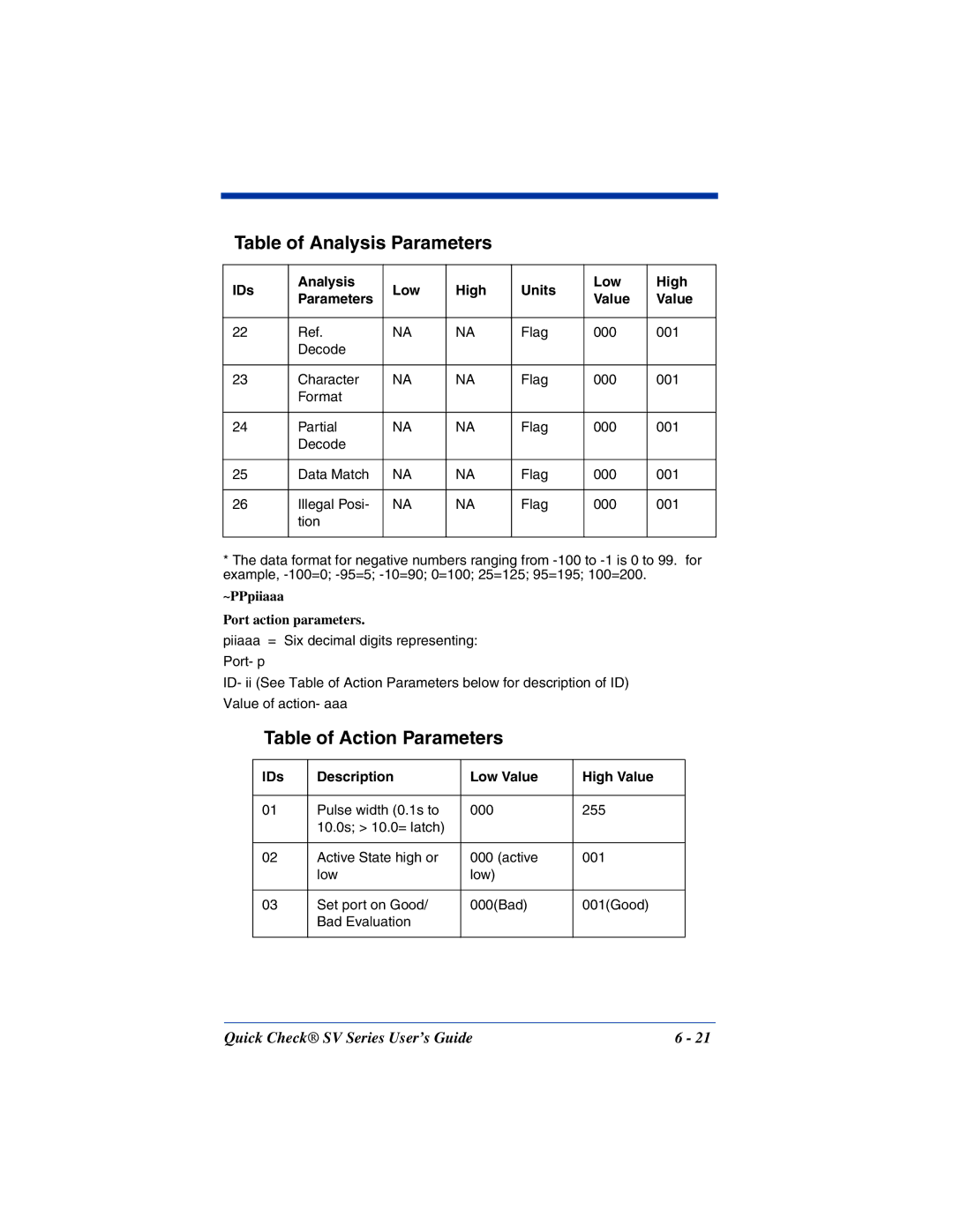 HandHeld Entertainment SV Series manual ~PPpiiaaa Port action parameters, IDs Description Low Value High Value 