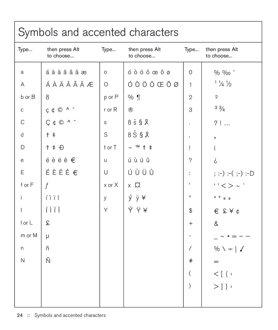 Handspring 600 manual Then press Alt, Symbols and accented characters 