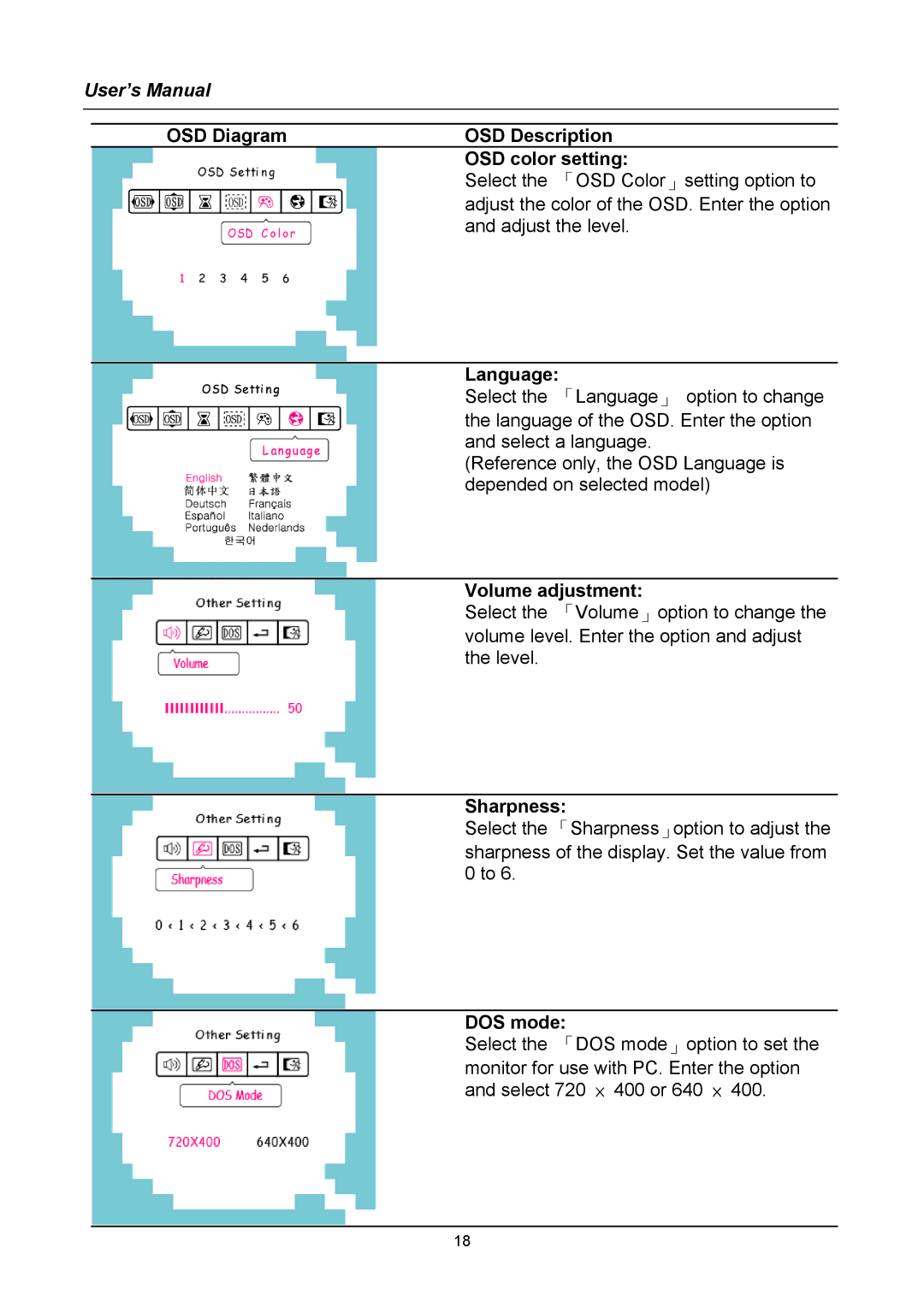 Hanns.G AG172 user manual OSD Diagram OSD Description OSD color setting, Language, Volume adjustment, Sharpness, DOS mode 