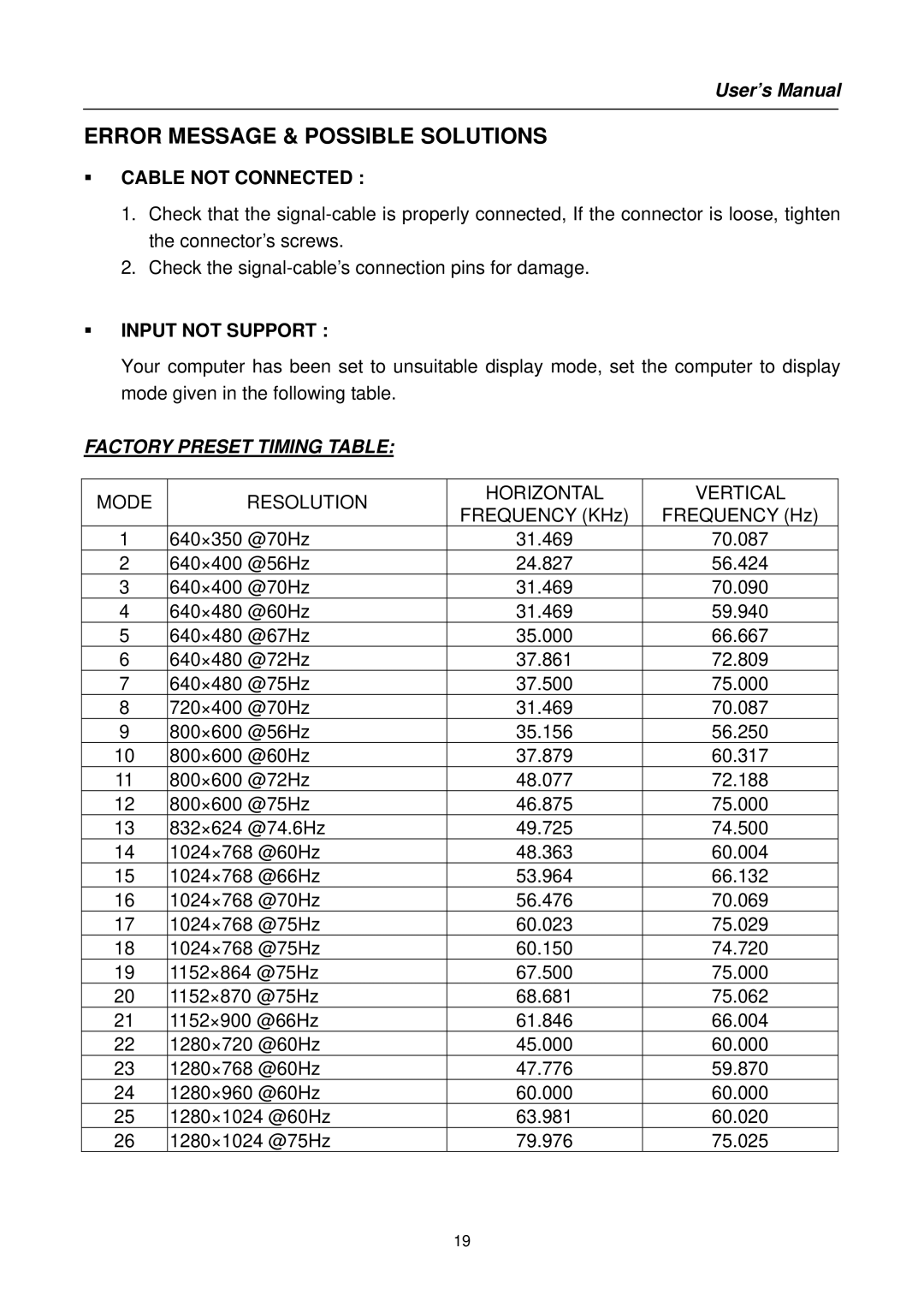 Hanns.G HC19 Series user manual Error Message & Possible Solutions, Cable not Connected, Input not Support 