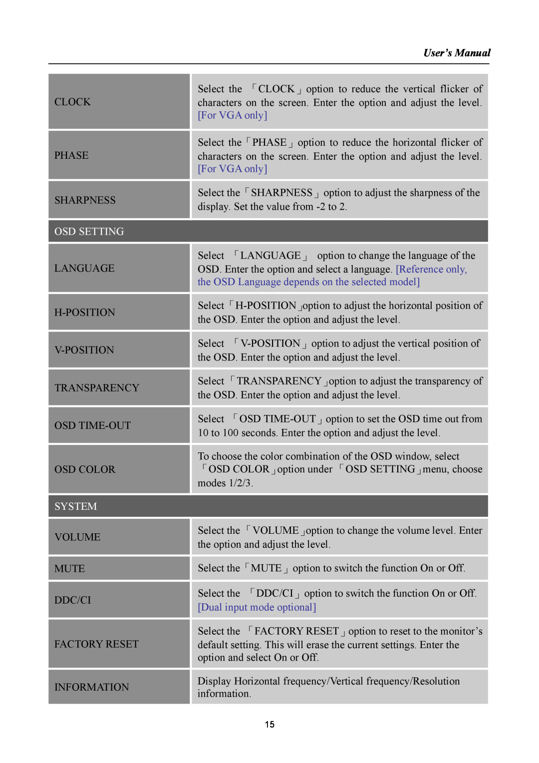 Hanns.G HSG1061, HG221A User’s Manual, For VGA only, Osd Setting, the OSD Language depends on the selected model, System 