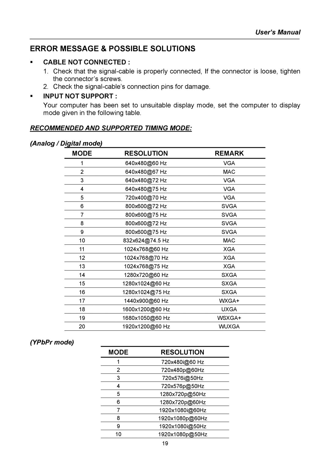 Hanns.G HG281 user manual Error Message & Possible Solutions, Cable not Connected, Input not Support, Mode Resolution 