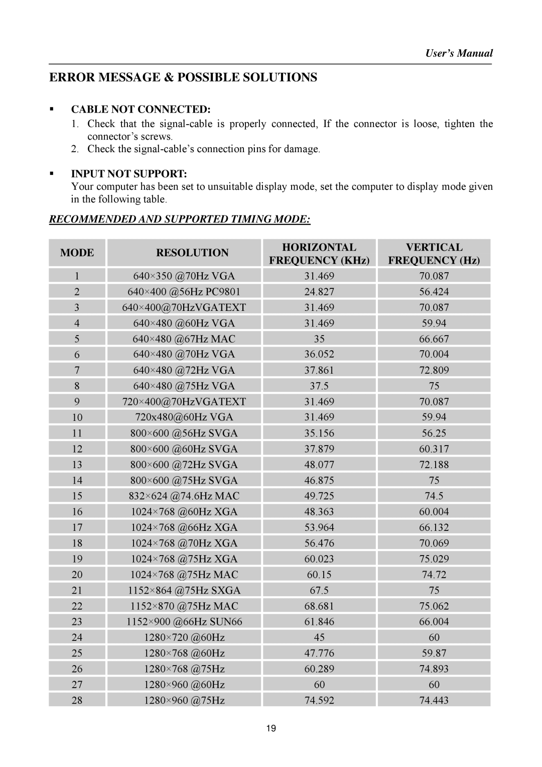 Hanns.G HI221 Error Message & Possible Solutions, ƒ Cable not Connected, ƒ Input not Support, Frequency KHz Frequency Hz 