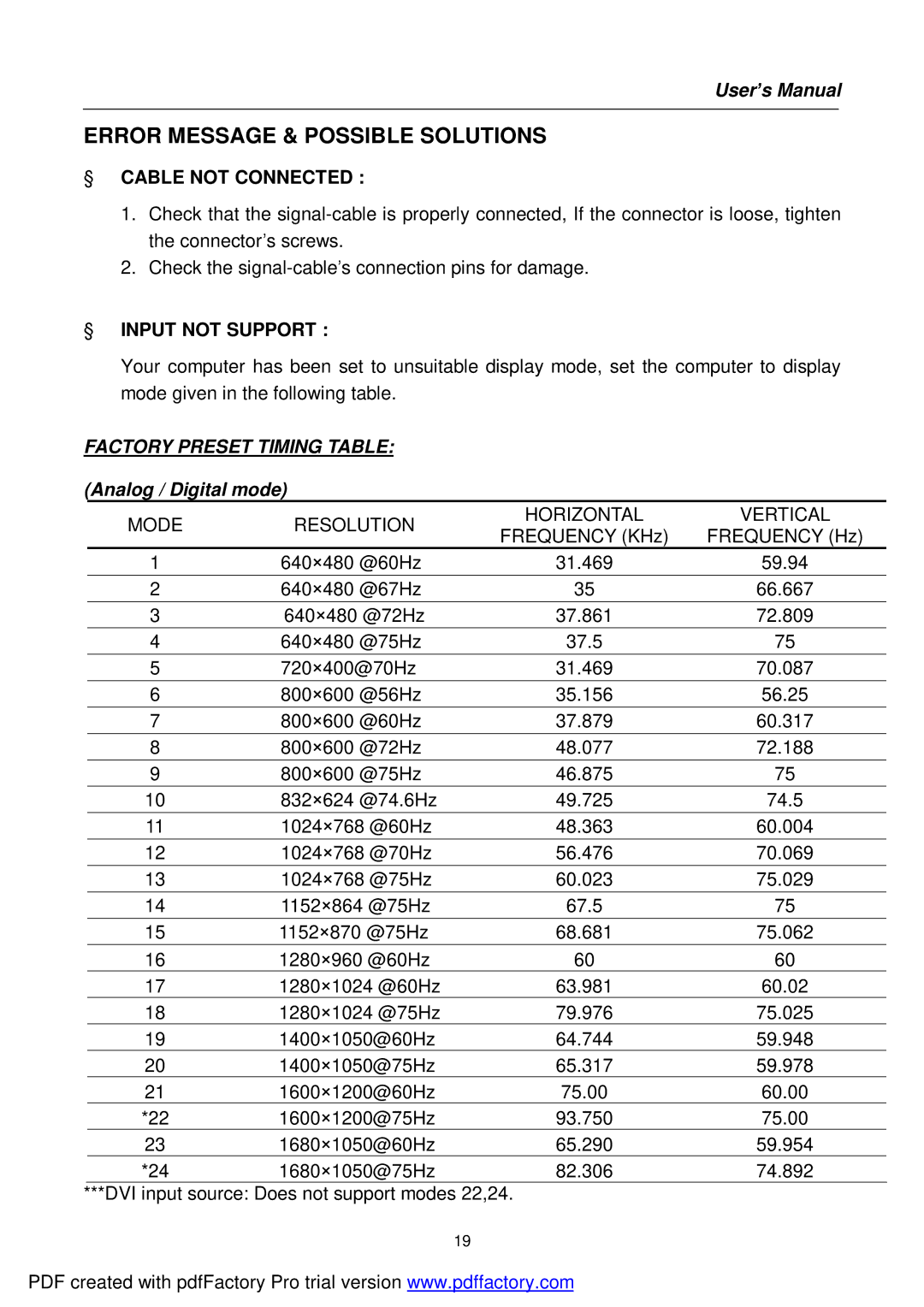 Hanns.G HI221 user manual Error Message & Possible Solutions, § Cable not Connected, § Input not Support 