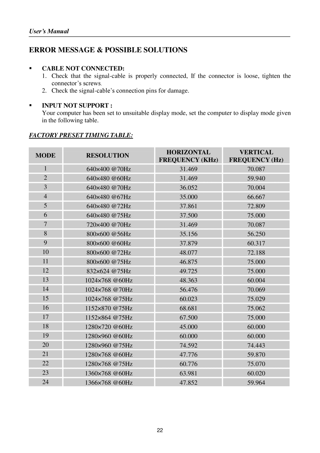 Hanns.G HL195 Error Message & Possible Solutions,  Cable not Connected,  Input not Support, Frequency KHz Frequency Hz 