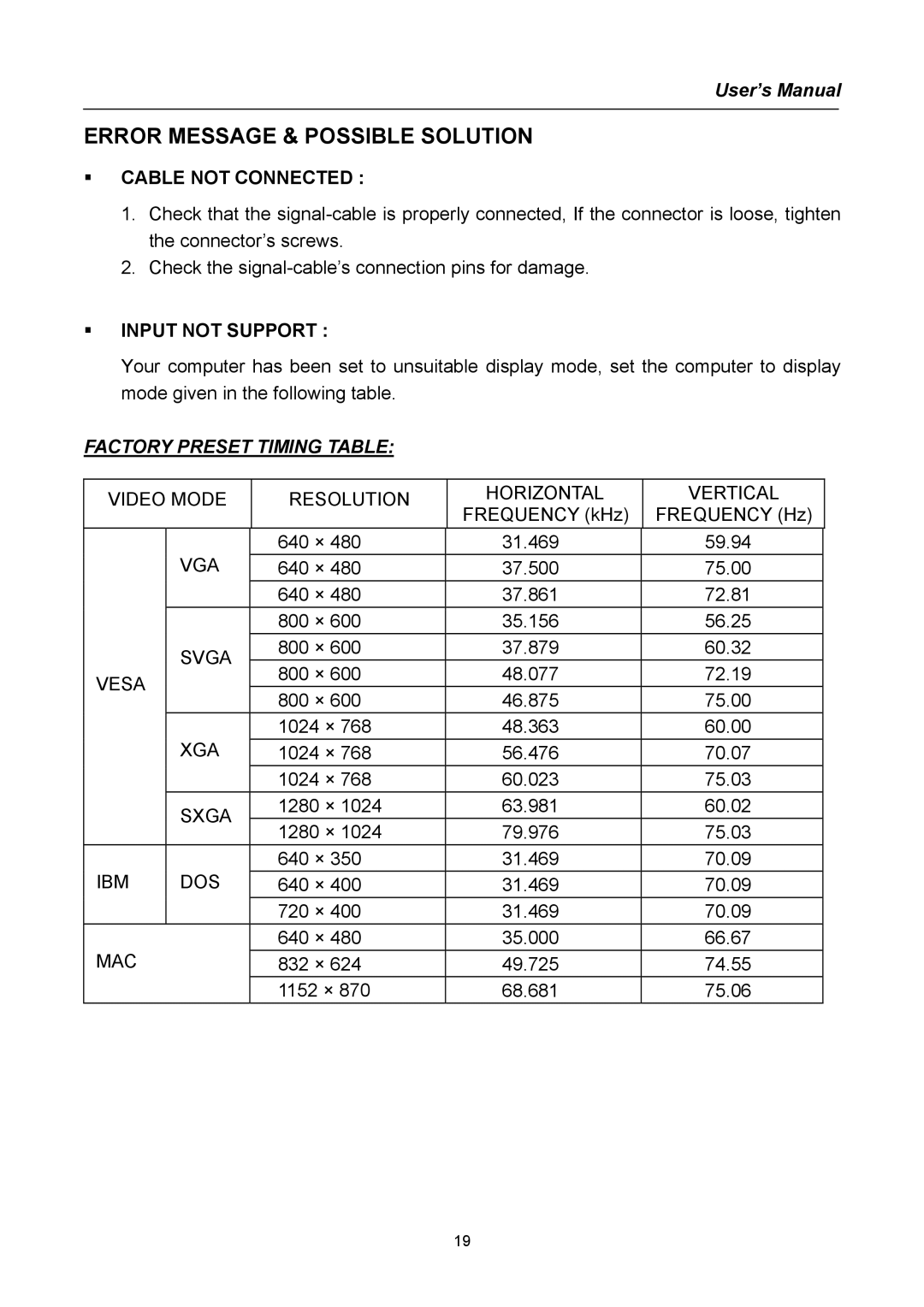 Hanns.G HN Series user manual Error Message & Possible Solution, Factory Preset Timing Table 