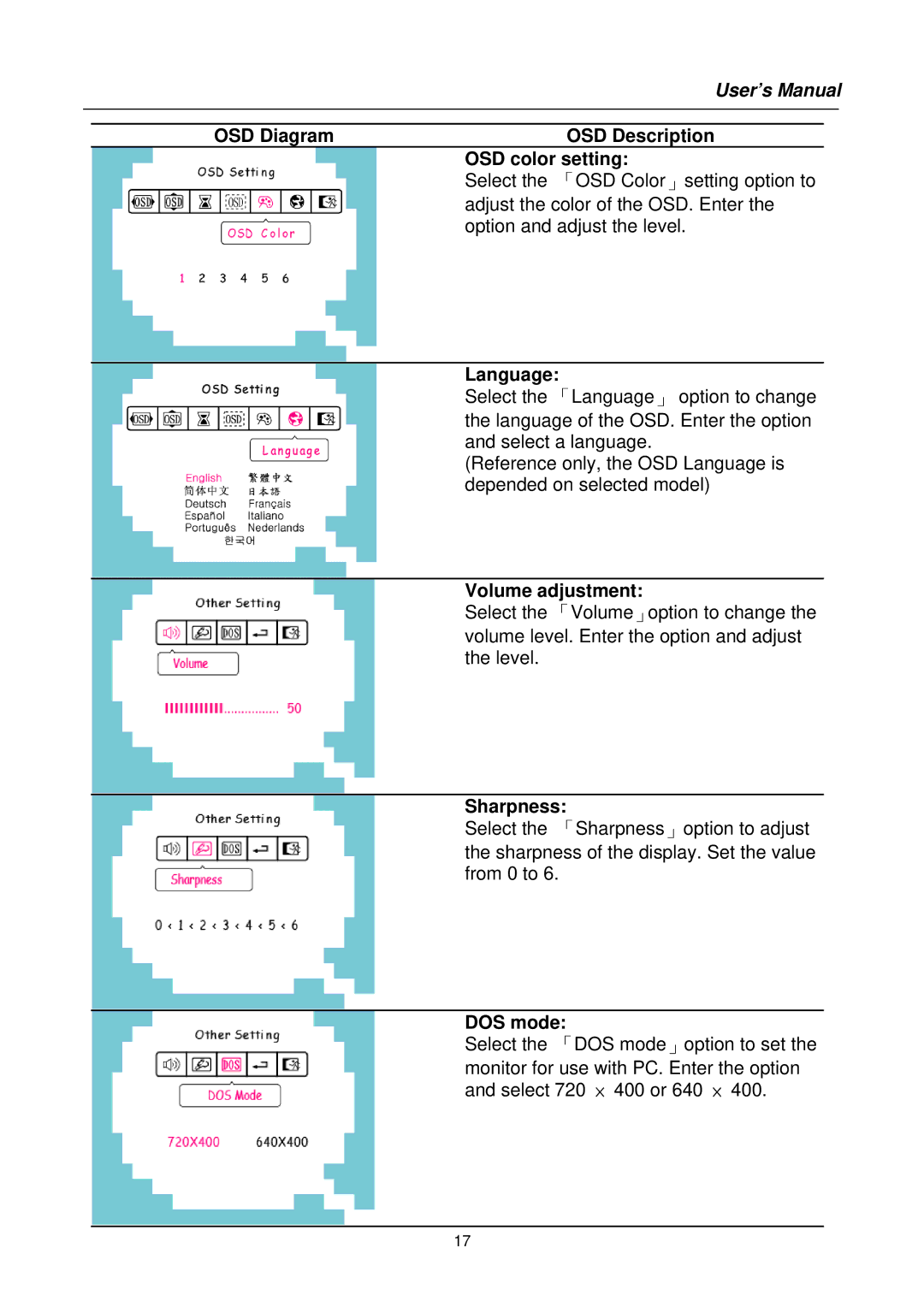 Hanns.G HS191 user manual OSD Diagram OSD Description OSD color setting, Language, Volume adjustment, Sharpness, DOS mode 