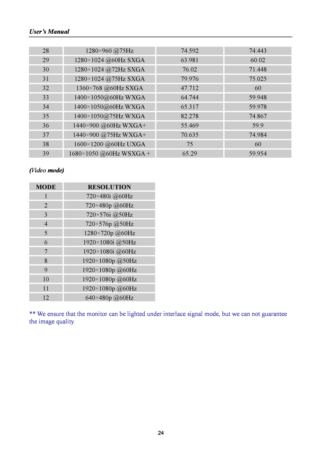 Hanns.G HSG 1095, HP222 manual User’s Manual, 1280×960 @75Hz, Video mode, Mode, Resolution 